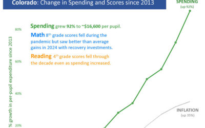 Edunomics Lab: Colorado: Change in Spending Alongside Reading & Math Outcomes [Research]