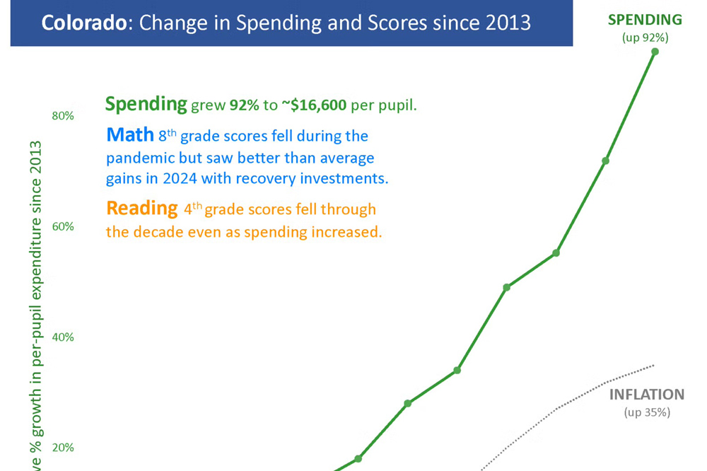 Edunomics Lab: Colorado: Change in Spending Alongside Reading & Math Outcomes [Research]